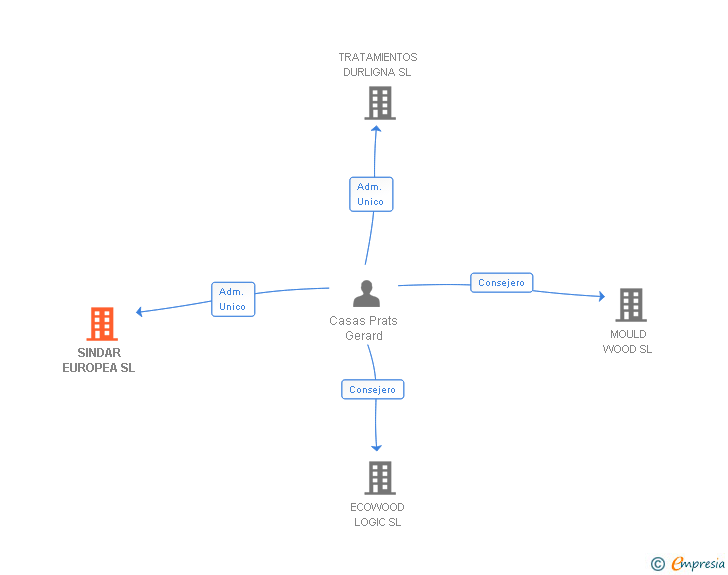Vinculaciones societarias de SINDAR EUROPEA SL