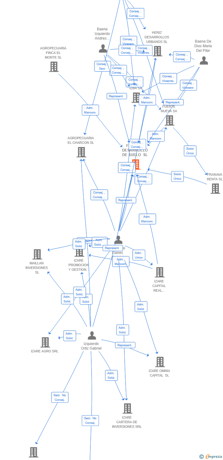 Vinculaciones societarias de FRANAVA DESARROLLO DE SUELO SL