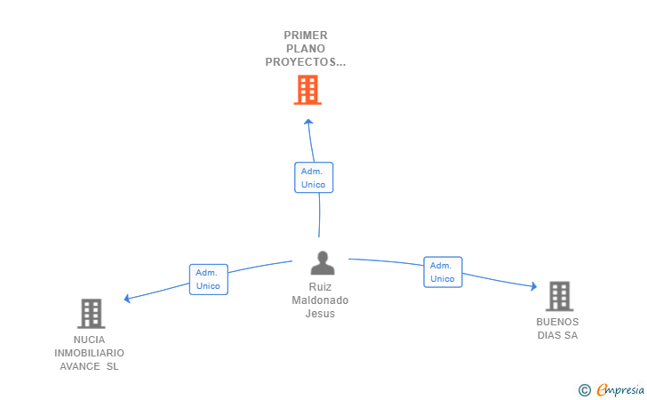 Vinculaciones societarias de PRIMER PLANO PROYECTOS Y PRODUCCION SL
