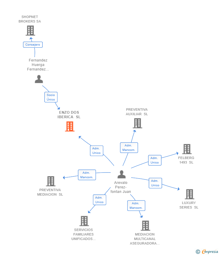 Vinculaciones societarias de ENZO DOS IBERICA SL