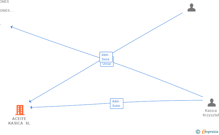 Vinculaciones societarias de ACEITE KASICA SL