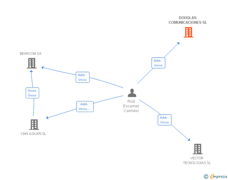 Vinculaciones societarias de DOUGLAS COMUNICACIONES SL