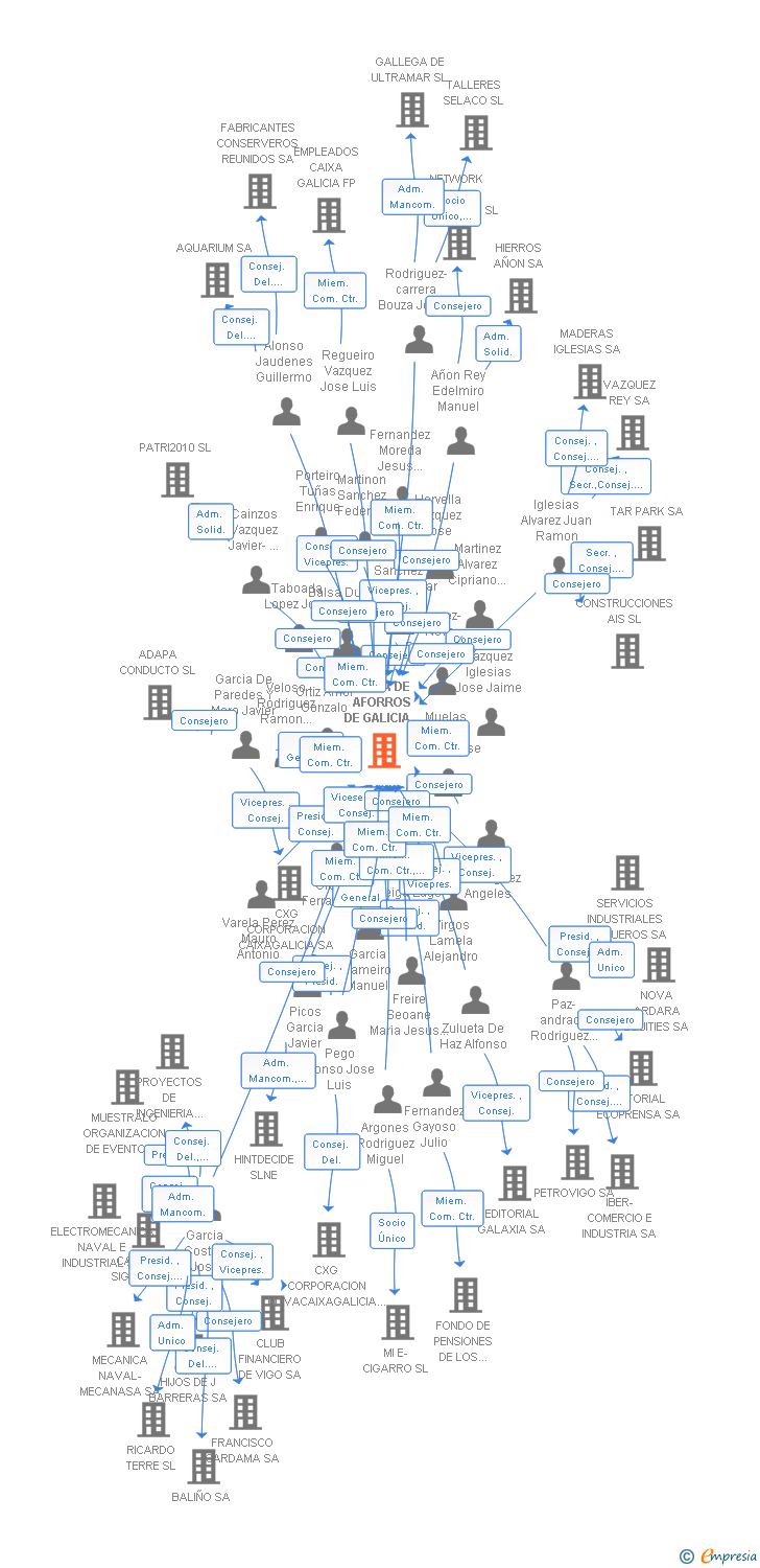 Vinculaciones societarias de CAIXA DE AFORROS DE GALICIA VIGO OURENSE E PONTEVEDRA