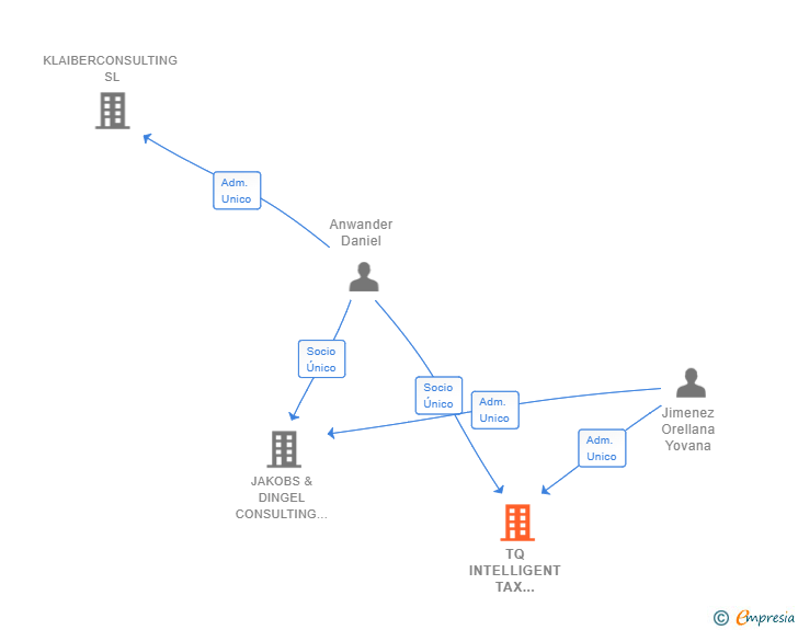 Vinculaciones societarias de TQ INTELLIGENT TAX DESIGN SL