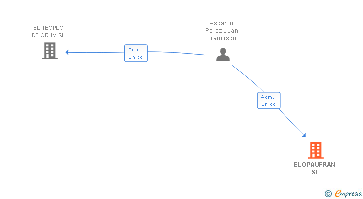 Vinculaciones societarias de ELOPAUFRAN SL