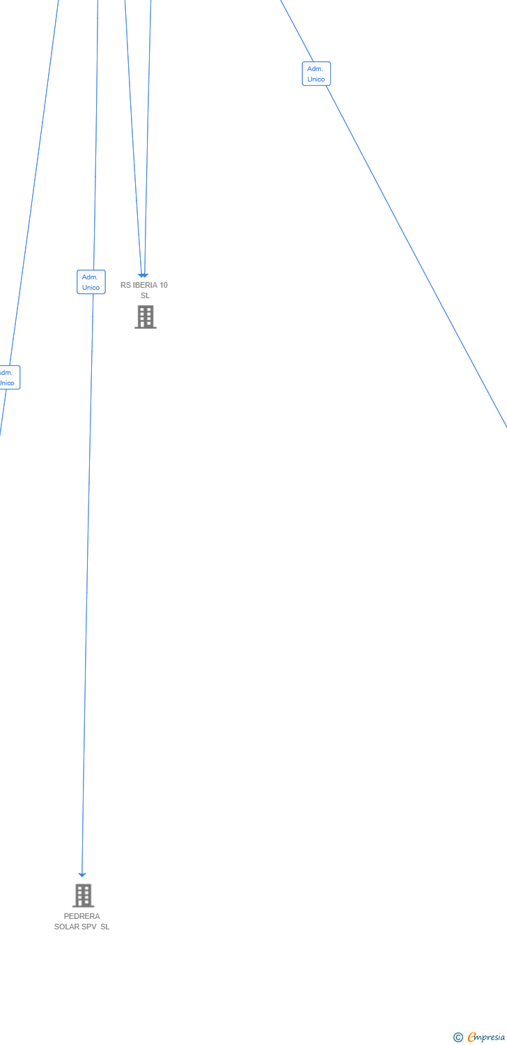 Vinculaciones societarias de EMEREN SP12 SL