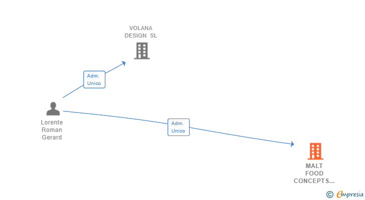 Vinculaciones societarias de MALT FOOD CONCEPTS SL
