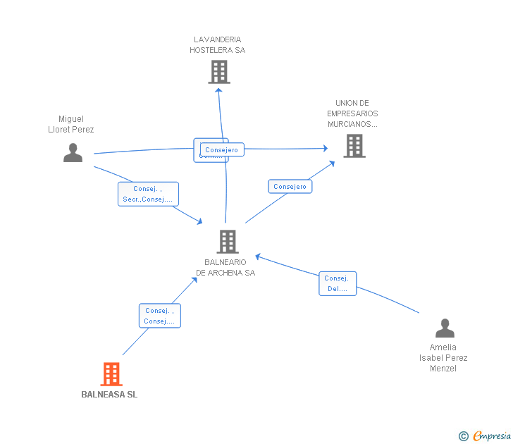 Vinculaciones societarias de BALNEASA SL