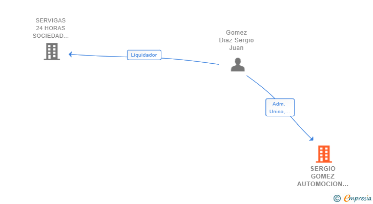 Vinculaciones societarias de SERGIO GOMEZ AUTOMOCION SL