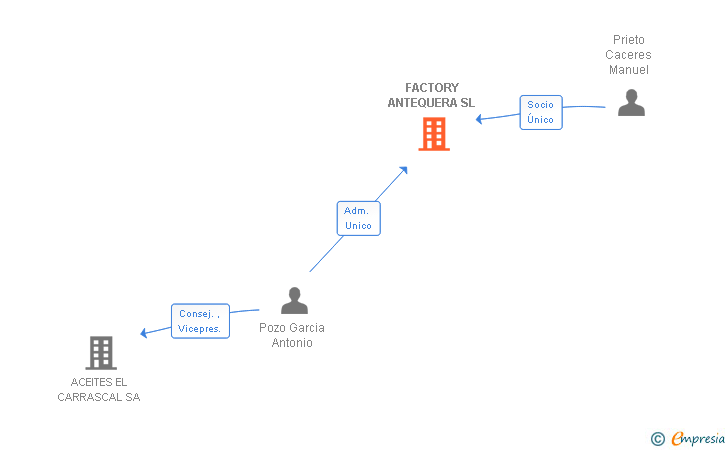 Vinculaciones societarias de FACTORY ANTEQUERA SL