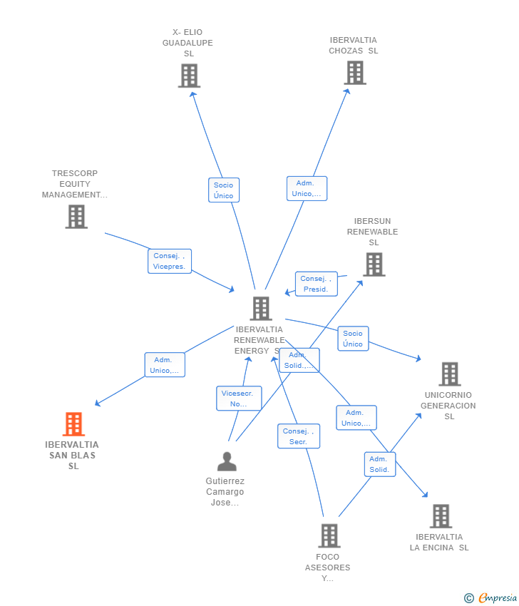 Vinculaciones societarias de IBERVALTIA SAN BLAS SL (EXTINGUIDA)