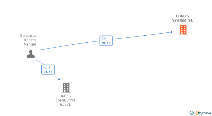 Vinculaciones societarias de GURU'S SYSTEM SL