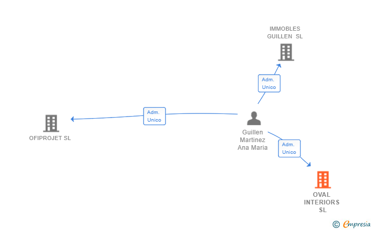 Vinculaciones societarias de OVAL INTERIORS SL
