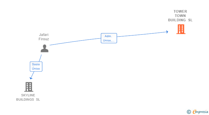 Vinculaciones societarias de TOWER TOWN BUILDING SL