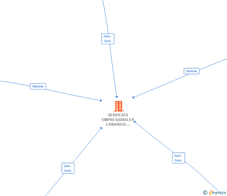 Vinculaciones societarias de SERVICIOS EMPRESARIALES CANARIOS-SERENCA SL