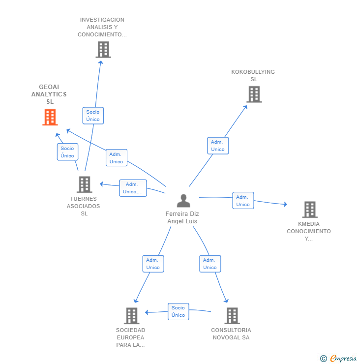 Vinculaciones societarias de GEOAI ANALYTICS SL