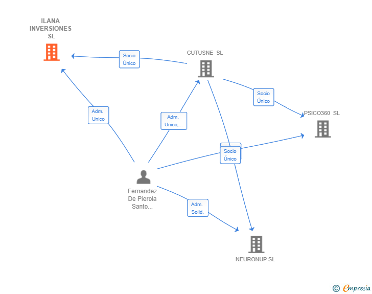 Vinculaciones societarias de ILANA INVERSIONES SL