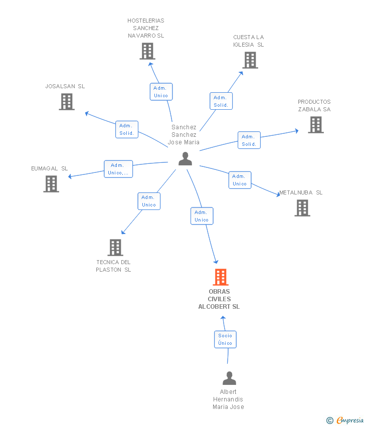 Vinculaciones societarias de OBRAS CIVILES ALCOBERT SL