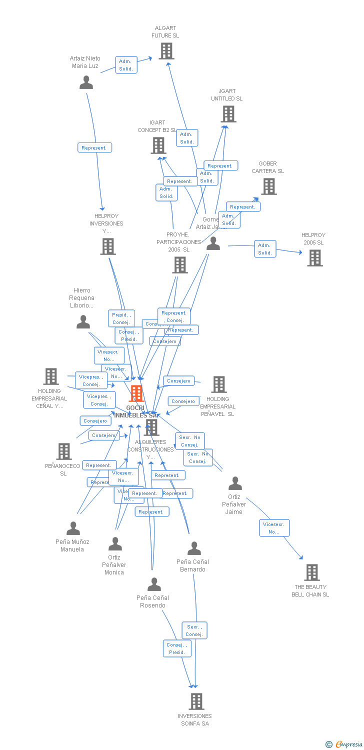 Vinculaciones societarias de GOCRI INMUEBLES SA