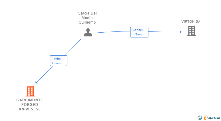 Vinculaciones societarias de GARCIMONTE FORGED KNIVES SL