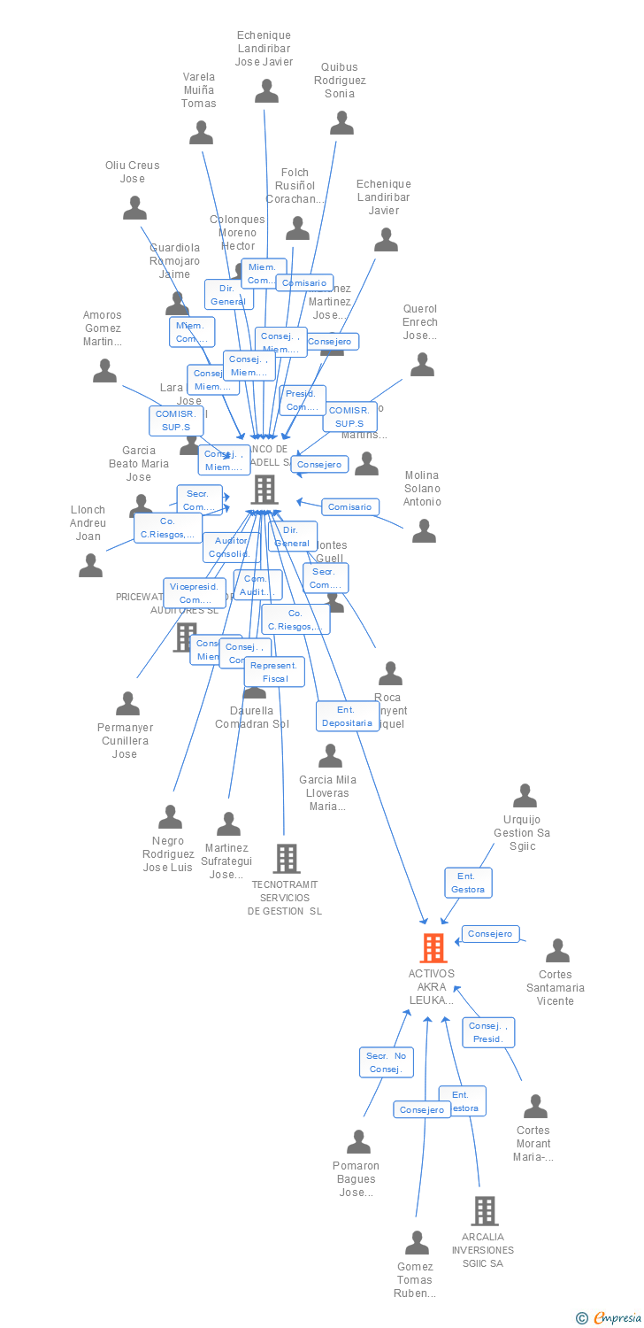 Vinculaciones societarias de ACTIVOS AKRA LEUKA SICAV SA