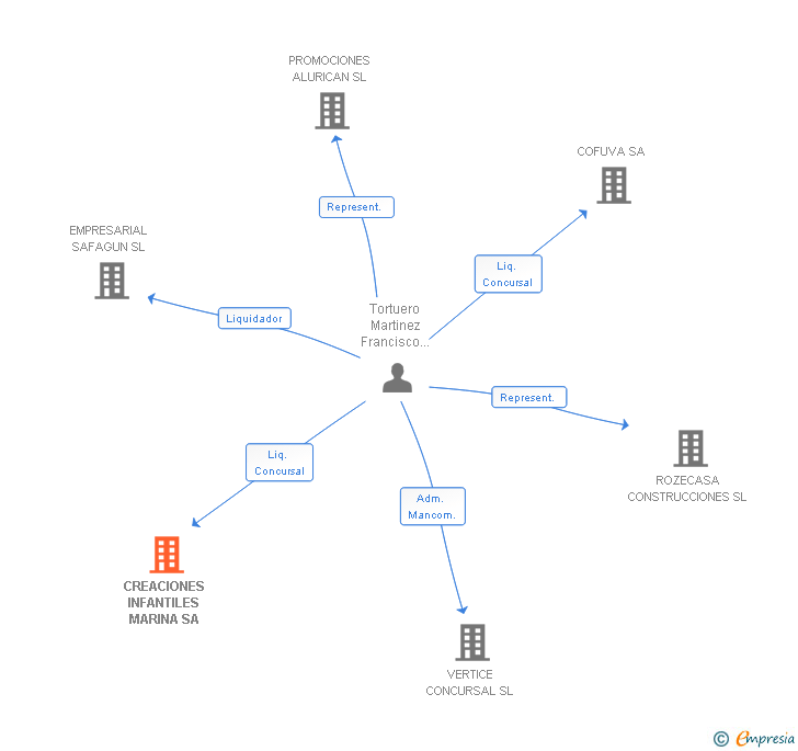 Vinculaciones societarias de CREACIONES INFANTILES MARINA SA