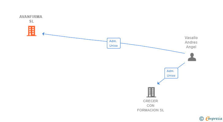 Vinculaciones societarias de AVANFIRMA SL