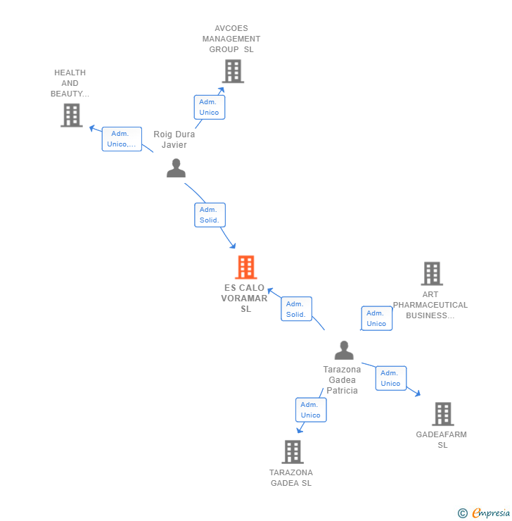 Vinculaciones societarias de ES CALO VORAMAR SL