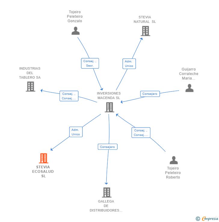 Vinculaciones societarias de STEVIA ECOSALUD SL