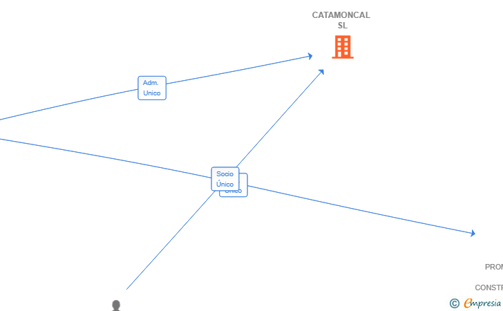 Vinculaciones societarias de CATAMONCAL SL