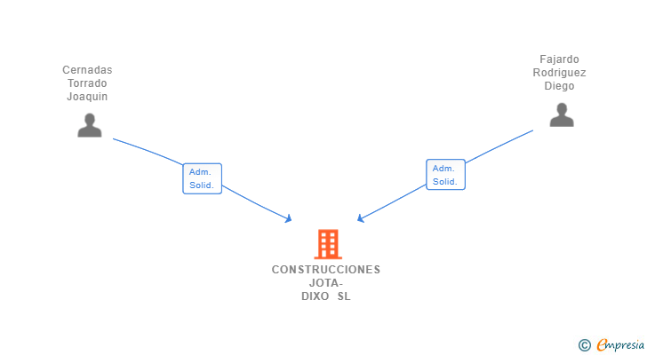 Vinculaciones societarias de CONSTRUCCIONES JOTA-DIXO SL