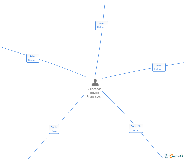 Vinculaciones societarias de INMUEBLES EL TERRUÑO SL