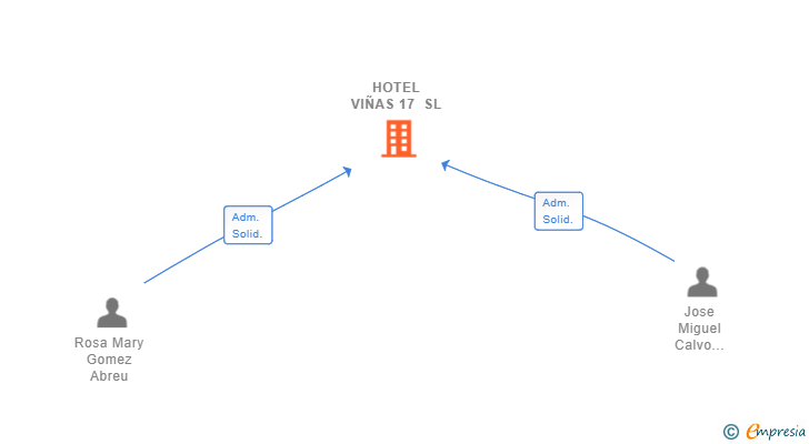 Vinculaciones societarias de HOTEL VIÑAS 17 SL