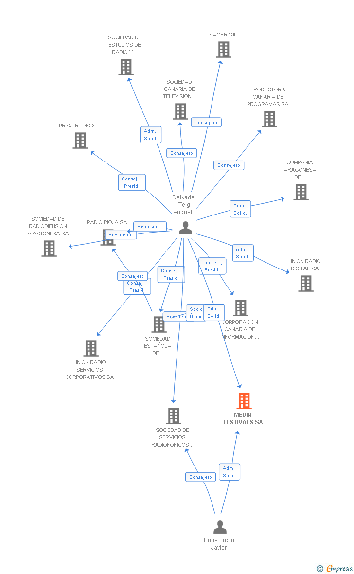 Vinculaciones societarias de MEDIA FESTIVALS SA