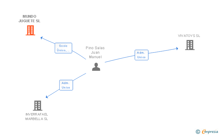 Vinculaciones societarias de MUNDO JUGUETE SL