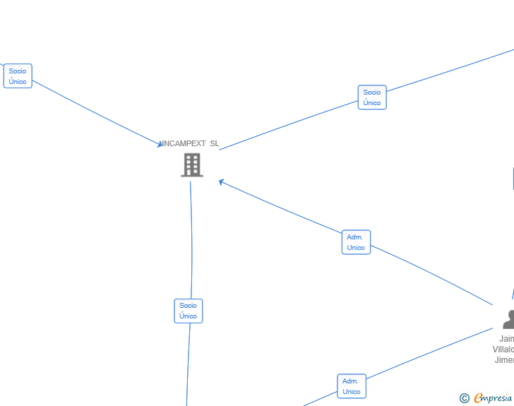 Vinculaciones societarias de LAREA HABIT SL