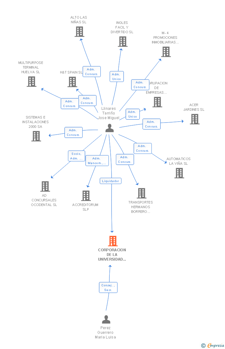 Vinculaciones societarias de CORPORACION DE LA UNIVERSIDAD DE HUELVA SA