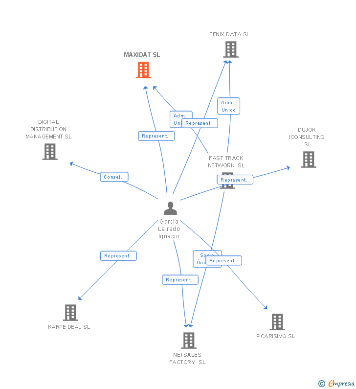 Vinculaciones societarias de GRUPO MULTIWEB NETWORK SL