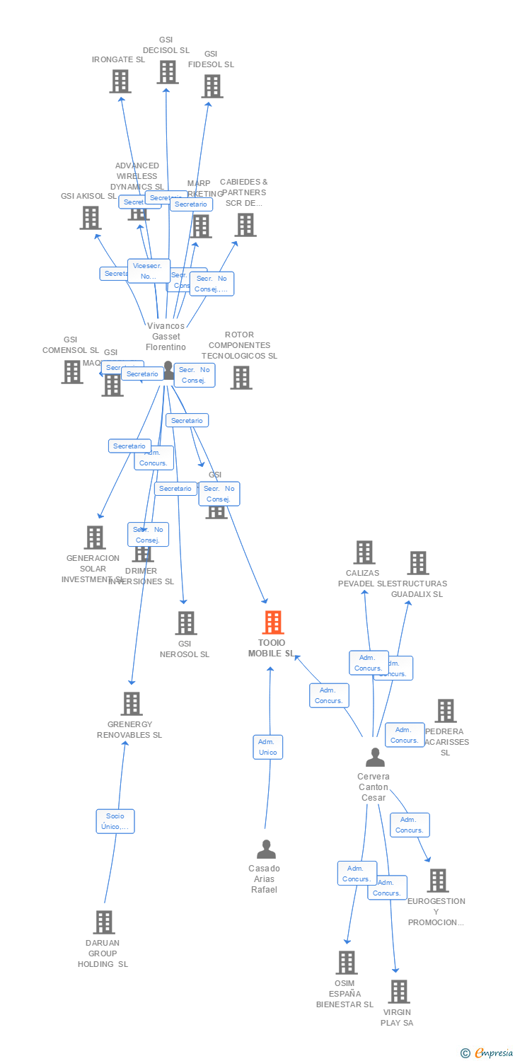 Vinculaciones societarias de TOOIO MOBILE SL