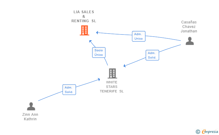 Vinculaciones societarias de LIA SALES & RENTING SL