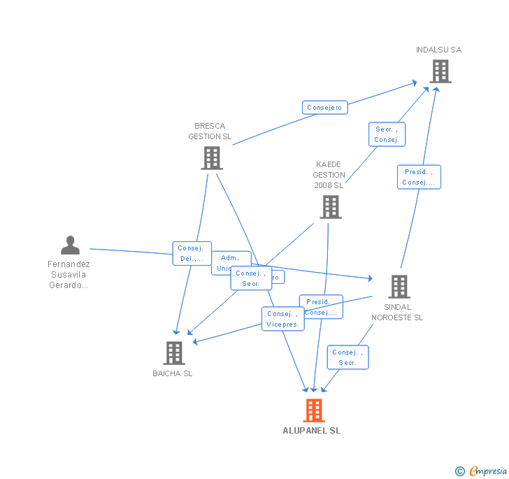 Vinculaciones societarias de ALUPANEL SL