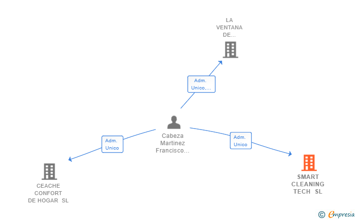 Vinculaciones societarias de SMART CLEANING TECH SL