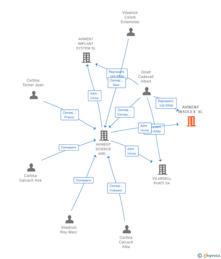 Vinculaciones societarias de AVINENT INSOLES SL