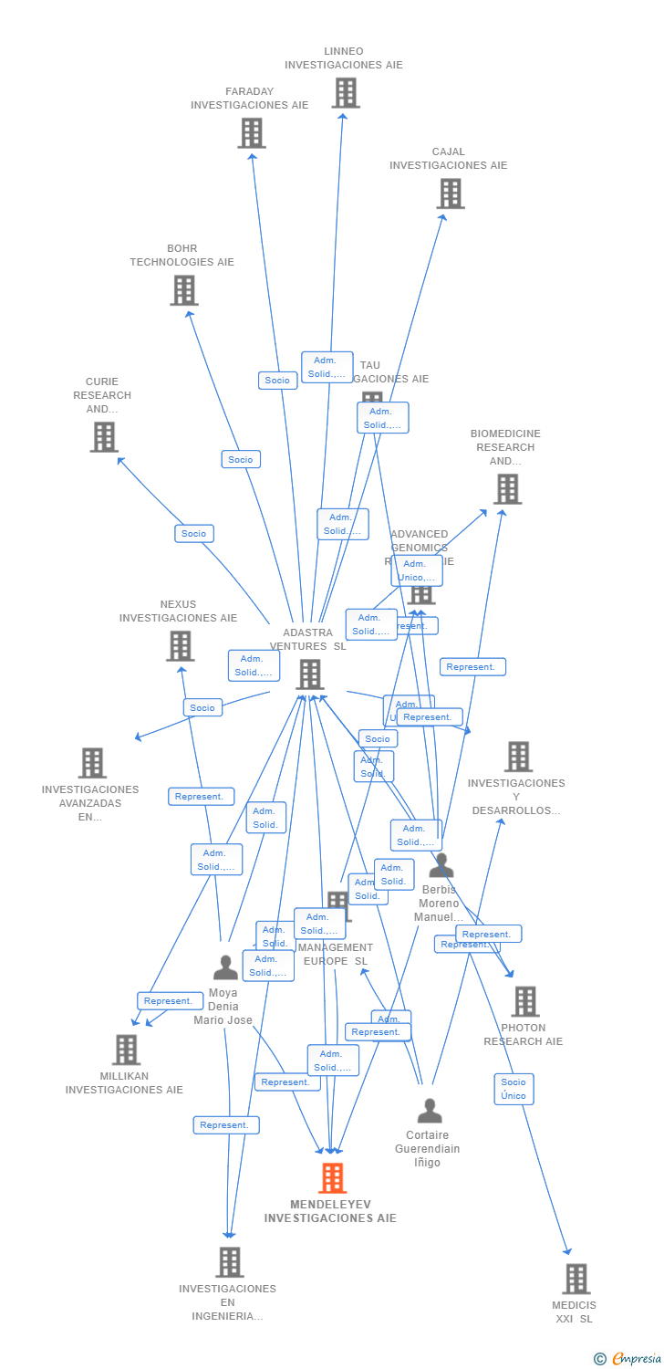 Vinculaciones societarias de MENDELEYEV INVESTIGACIONES AIE