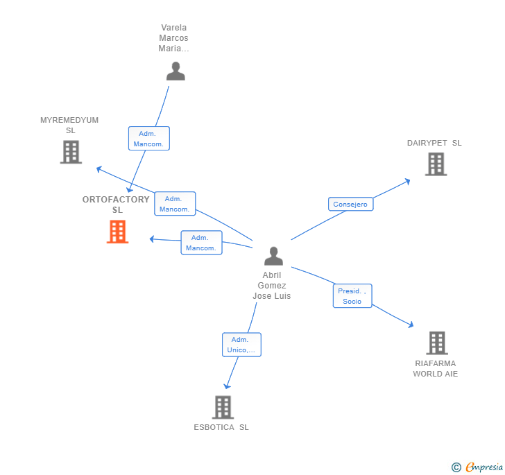 Vinculaciones societarias de ORTOFACTORY SL