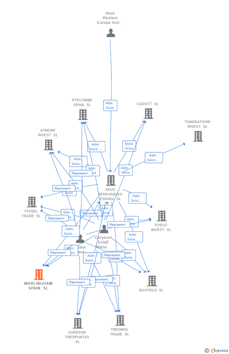 Vinculaciones societarias de WARLINGHAM SPAIN SL (EXTINGUIDA)