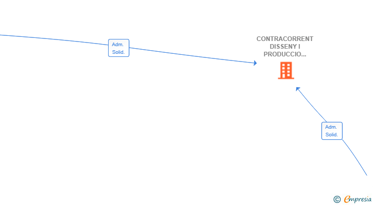 Vinculaciones societarias de CONTRACORRENT DISSENY I PRODUCCIO TECNICA SL