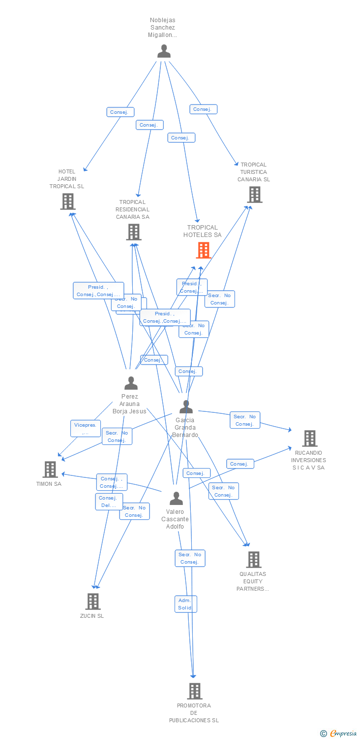 Vinculaciones societarias de TROPICAL HOTELES SA