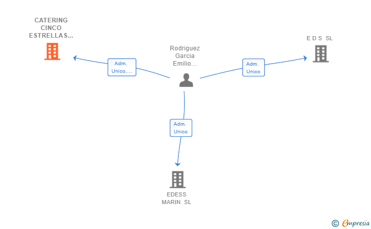 Vinculaciones societarias de CATERING CINCO ESTRELLAS SL