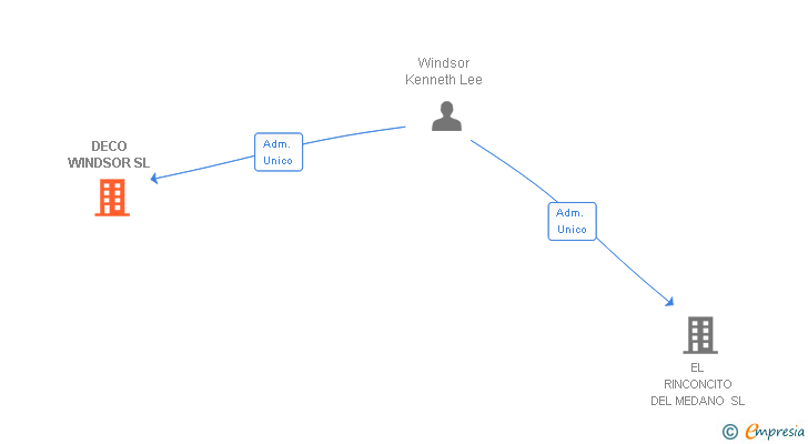 Vinculaciones societarias de DECO WINDSOR SL